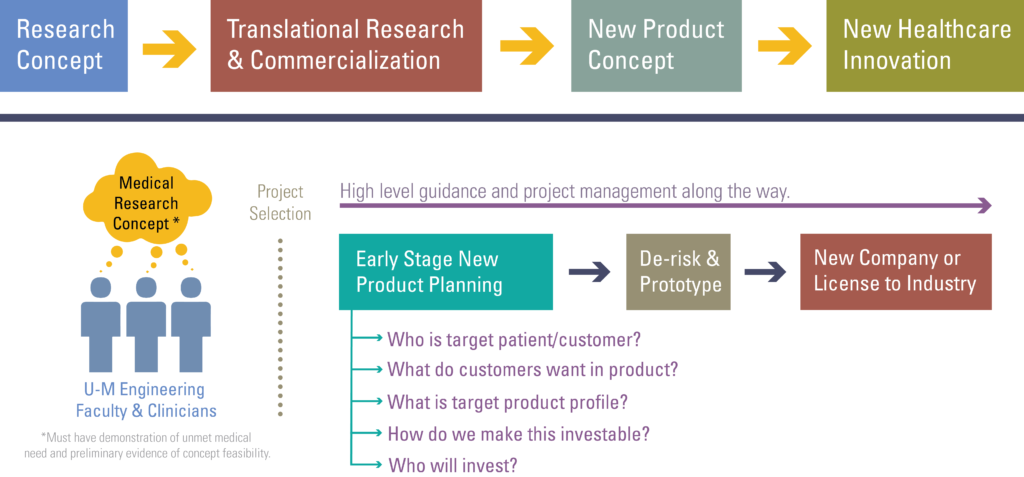 Process for creating a product